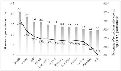 General and Life-Domain Procrastination in Highly Educated Adults in Israel